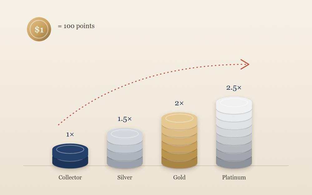 Four stacks of coins rising from Collector to Platinum, earning 1Ă to 2.5Ă